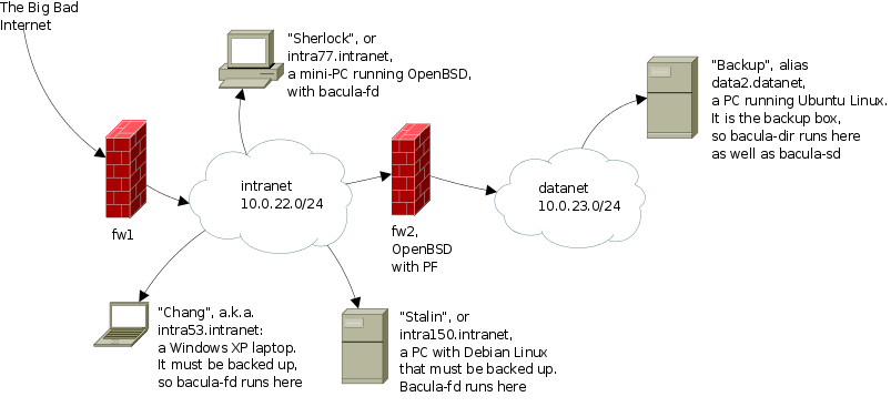 A network with two IP ranges separated by a firewall, and the Bacula server in one range, while the backed-up hosts are in the other.