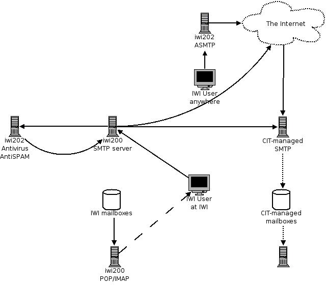 A sketch of the mail flow at the IWI with MX records redirected