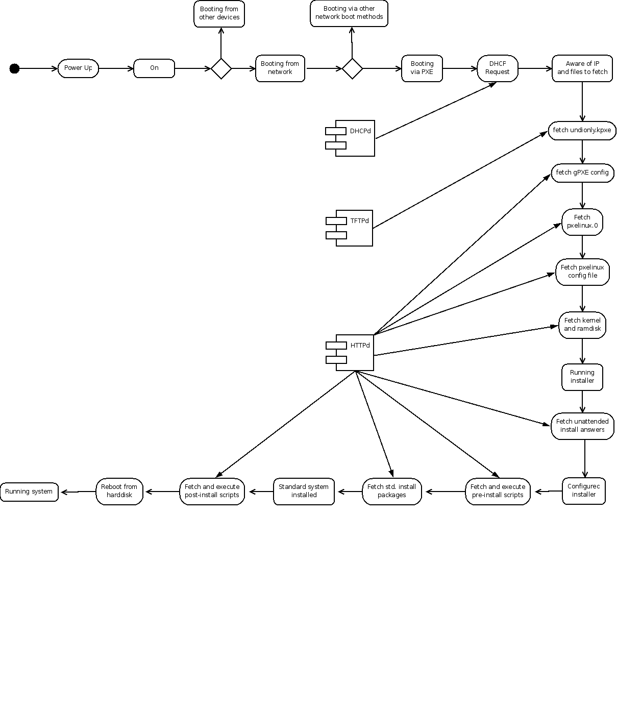 Flowchart describing booting a machine via the network the new way, via gPXE and then PXELinux