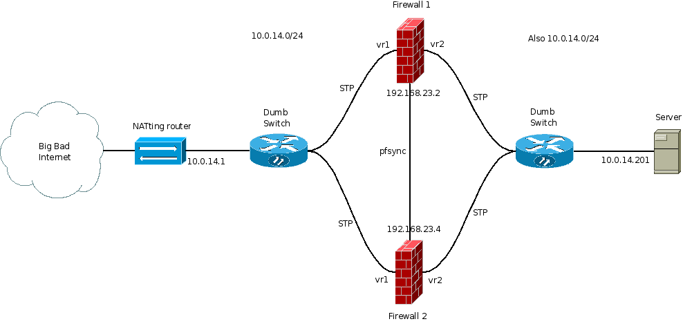 Two interconnected firewalls protecting a server in a bridged network section