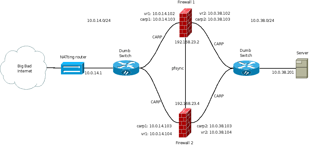 Two interconnected firewalls protecting a server in a NATted network section
