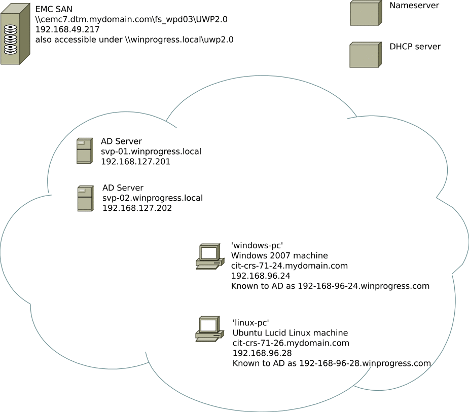 The CIFS/Kerberos test environment, with DNS and DHCP servers and a SAN outside the test VLAN, and AD servers and PCs inside it.