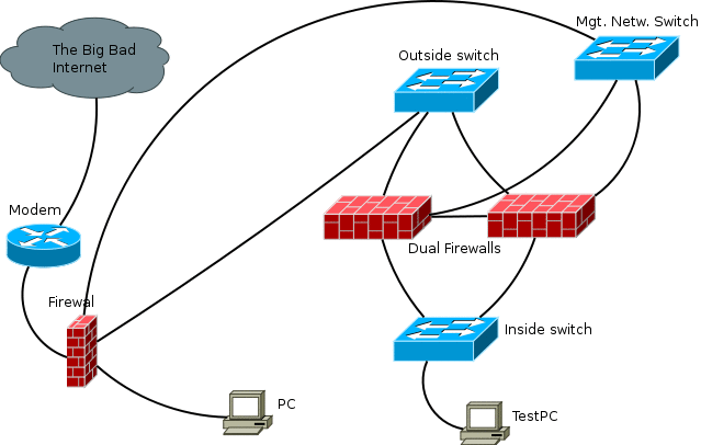 Home network with dual firewalls inside the network ready to be set up