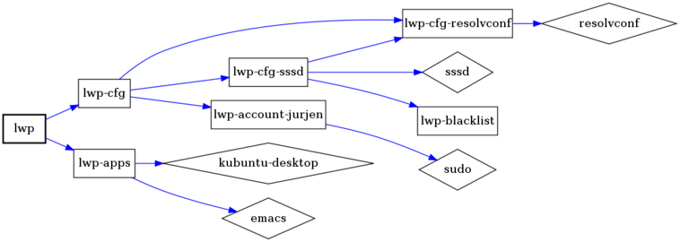 Tree graph of the dependencies of package "lwp"