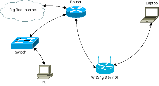 A router connected to the internet on the WAN side, and on the LAN side on one port to a PC through a switch, and on another port to the LinkSys on its WAN side. A laptop is connected to the Linksys it its LAN side.