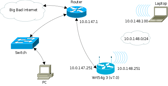 The Linksys connected on the WAN side again, but not on the LAN side, where wireless now works. The laptop connected through wireless to the Linksys.